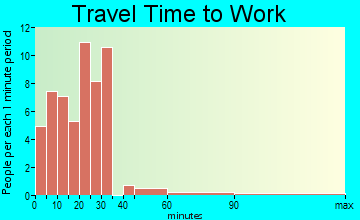 Henry travel time to work
