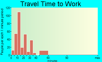 Kelseyville travel time to work