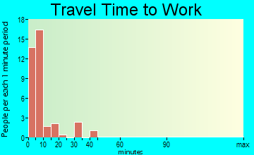 Herreid travel time to work - commute