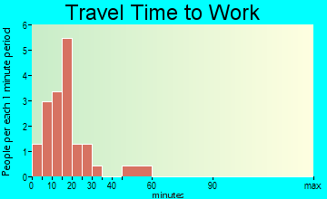 Herrick travel time to work