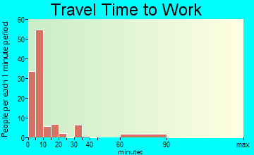 Highmore travel time to work