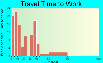Hill City travel time to work - commute
