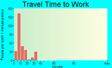 Hot Springs travel time to work - commute