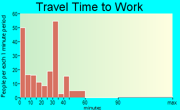 Hartford travel time to work - commute