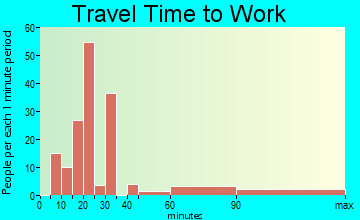 Kennedy commuting: travel time to work
