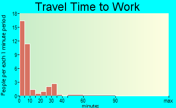 Hoven travel time to work