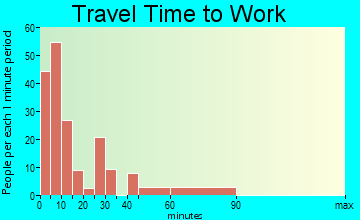 Howard travel time to work
