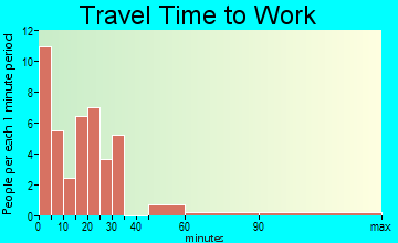 Hudson travel time to work