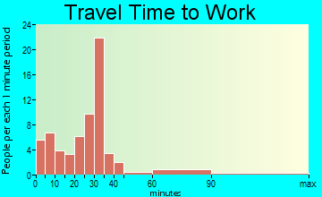 Humboldt travel time to work