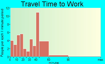 Hurley travel time to work