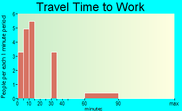 Interior travel time to work - commute