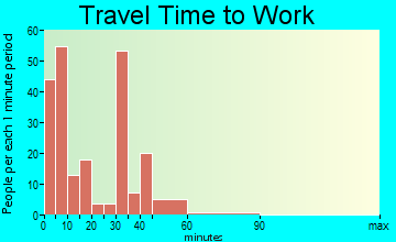 Ipswich travel time to work