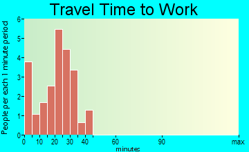 Iroquois travel time to work