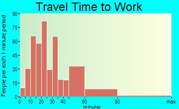 Kensington travel time to work