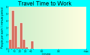 Isabel travel time to work