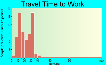 Jefferson travel time to work - commute