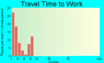 Kadoka travel time to work