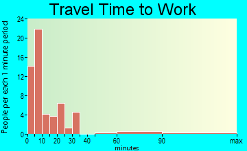 Kimball travel time to work