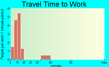 Kyle commuting: travel time to work