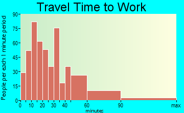 Kentfield travel time to work