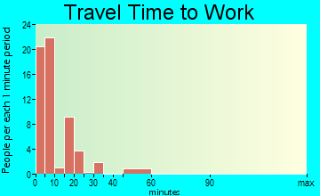 Lake Andes travel time to work