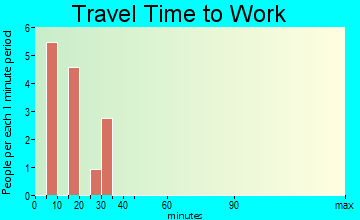Lake City travel time to work - commute
