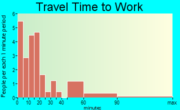 Langford travel time to work