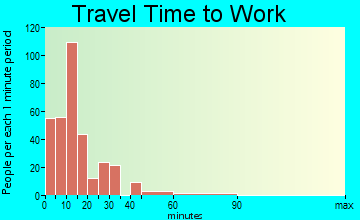 Lead travel time to work - commute