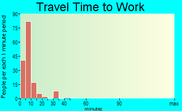 Lemmon travel time to work