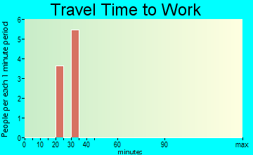 Lily travel time to work