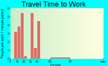 Little Eagle travel time to work - commute