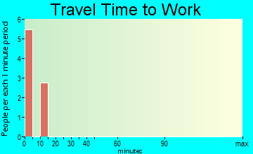 Long Lake travel time to work - commute