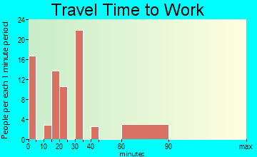 Kernville travel time to work - commute