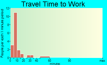 McIntosh travel time to work - commute