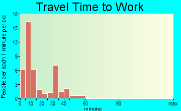 McLaughlin travel time to work