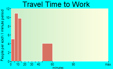 Manderson-White Horse Creek travel time to work