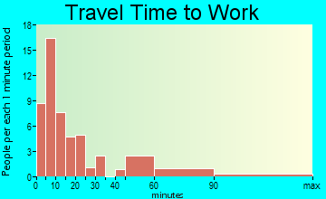 Marion commuting: travel time to work