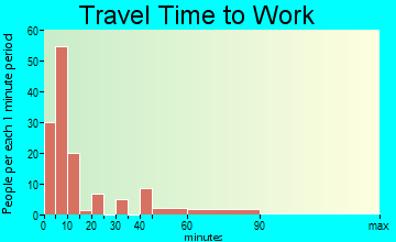 Martin travel time to work - commute