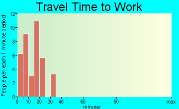 Marty travel time to work
