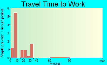 Marvin travel time to work