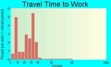 Mellette travel time to work - commute