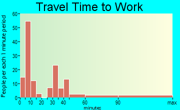 Kettleman City travel time to work - commute