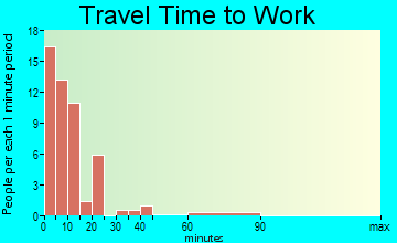 Menno travel time to work - commute