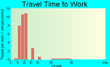 Mission Hill travel time to work