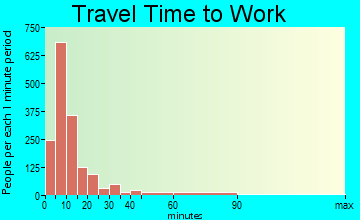 Mitchell travel time to work - commute