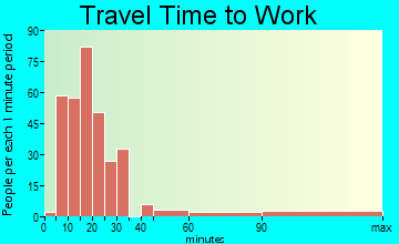 Keyes commuting: travel time to work