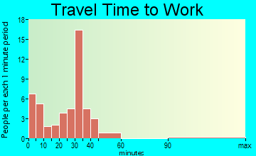 Montrose travel time to work