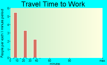 Naples travel time to work