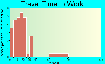 New Effington travel time to work