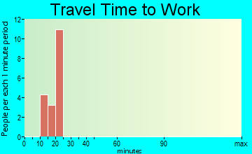 New Holland travel time to work